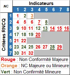 Tableau Indicateurs VS Non Conformités